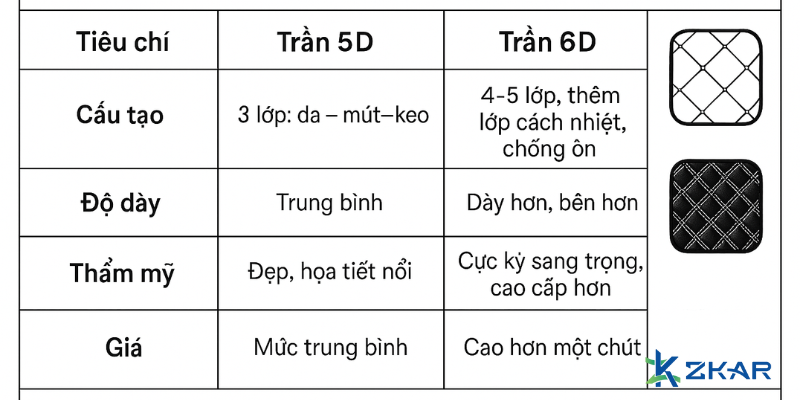 Nên chọn làm trần 5D HAY 6D